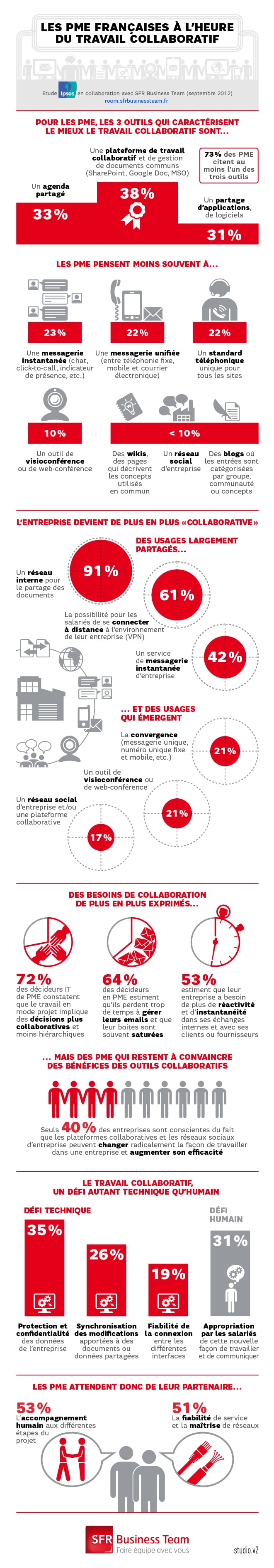 Etude d'Ipsos sur les PME et le travail collaboratif