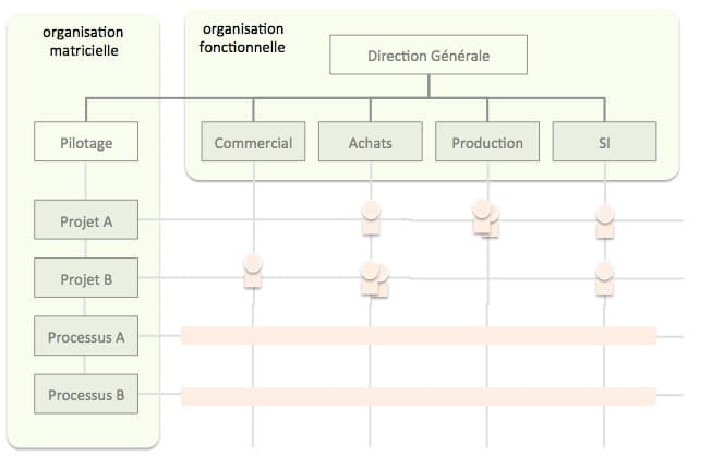 Shéma de l'organisation des processus