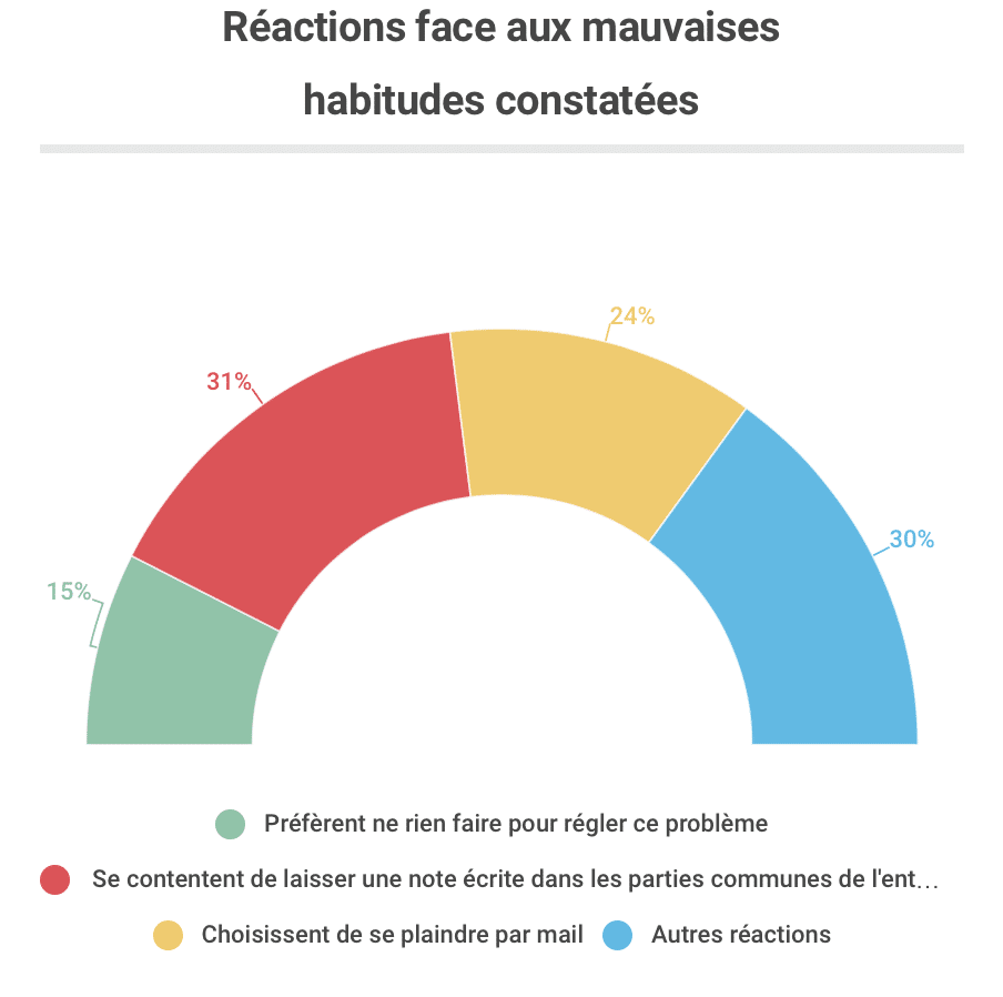 Réactions