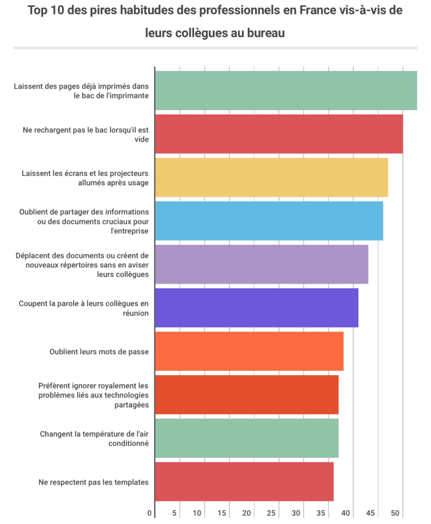 Sondage sur les habitudes de travail