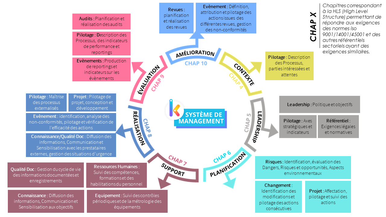 Système de Management Intégré